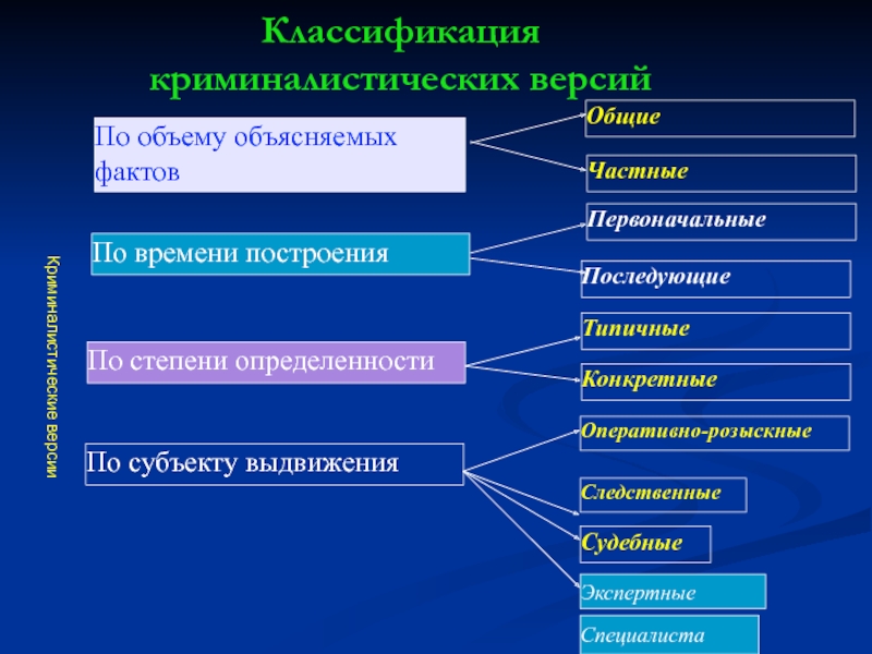 Криминалистические версии презентация