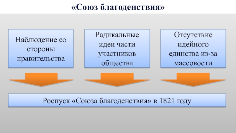 3 союз благоденствия. Роспуск Союза благоденствия. Причина роспуска Союза благоденствия. Союз благоденствия причины расформирования. Роспуск тайной организации Союз благоденствия.