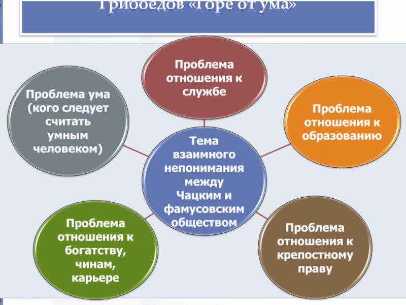 Проблема ума. Проблематика комедии горе от ума. Горе от ума проблематика. Проблемы в комедии горе от ума. Проблематика произведения горе от ума.