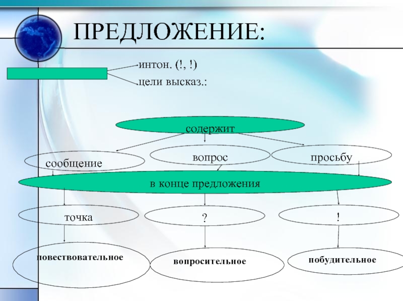 Предложенные темы. Кластер на тему предложение. Моделирование на уроках русского языка. Кластер виды предложений. Кластер простое предложение.