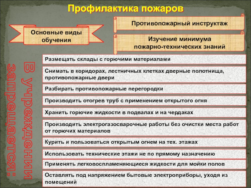 Задачи профилактики пожаров