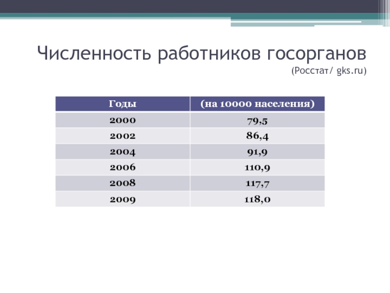 2000 населения. Численность штата. Численность штата ЦБ.