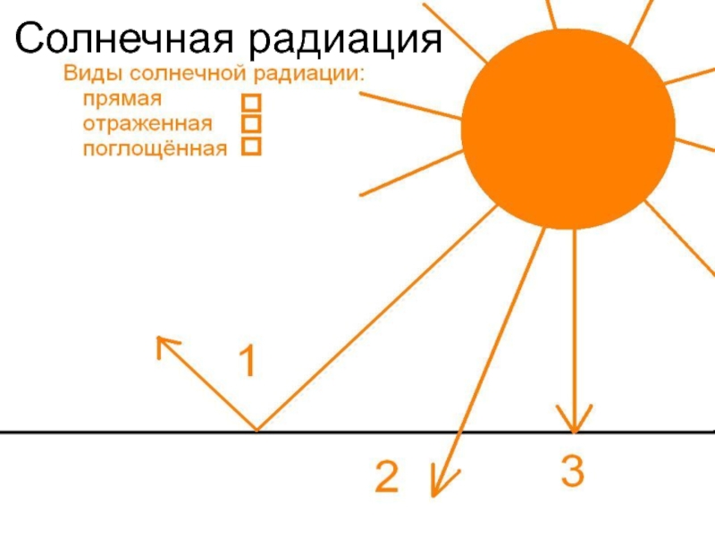 Солнечная радиация причины. Виды солнечной радиации схема. Солнечное излучение схема. Солнечная радиация схема. Типы солнечного излучения.