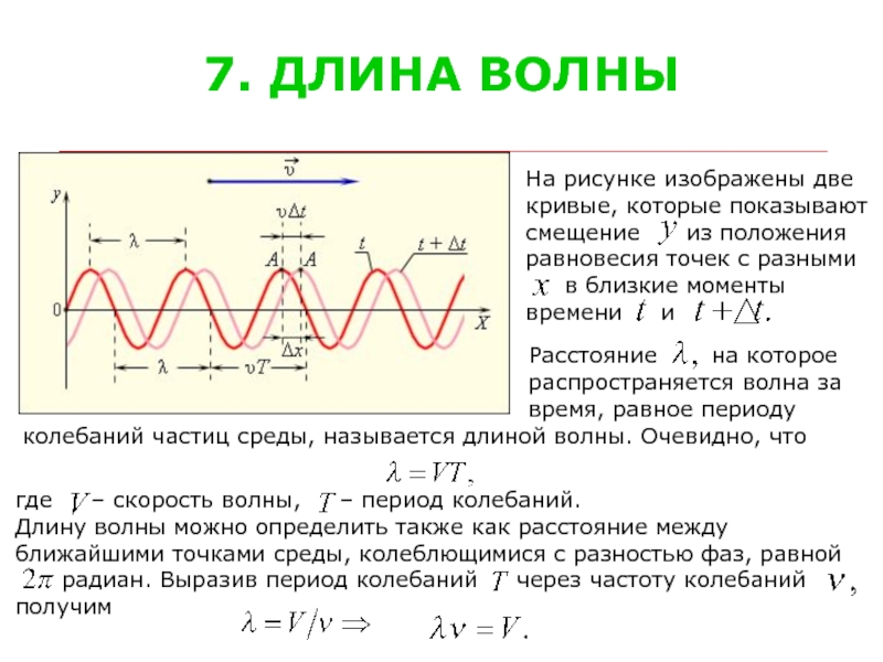 Частота колебаний на рисунке