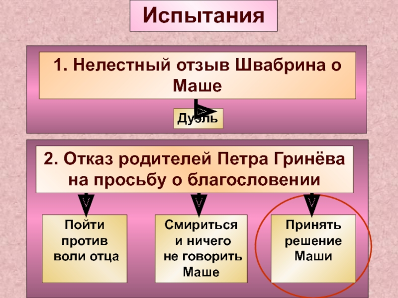 Имя отца петра гринева. Родители Петра Гринёва. Отношение Маши Мироновой к Швабрину. Первое испытание Петра Гринева. Как звали родителей Петра Гринева.