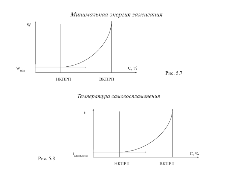 Минимальная энергия. Минимальная энергия зажигания. Практическое применение минимальной энергии зажигания. Минимальная энергия зажигания бензина. Минимальная энергия зажигания древесины.