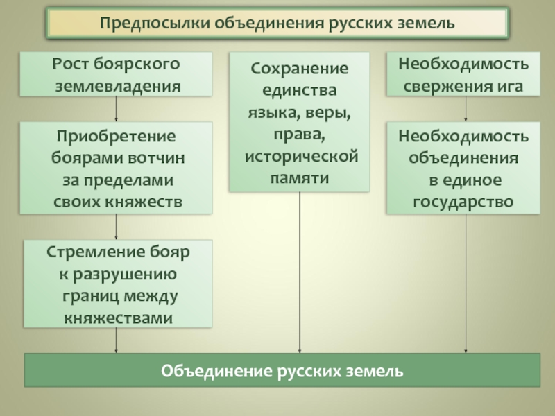 Возвышение новых русских центров и начало собирания земель вокруг москвы презентация 10 класс