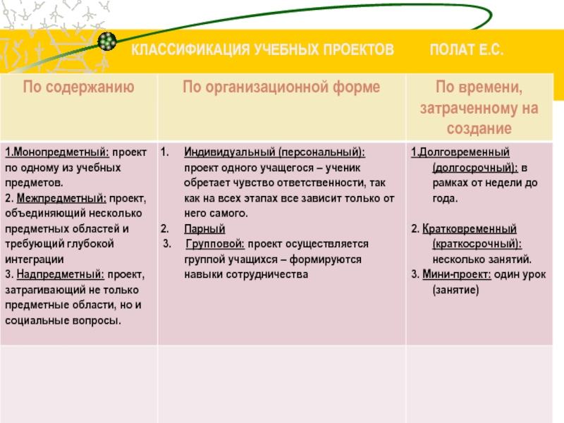 Типы проектов по содержанию монопредметный деятельностный индивидуальный