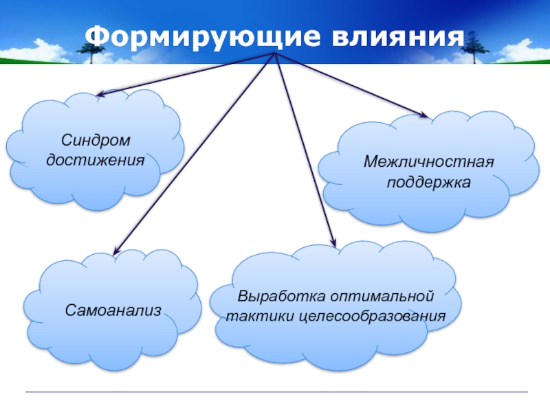 Формируется под влиянием. Мотивация достижений тренинг. Синдром достижения цели это. Синдром достижения цели это в психологии называется.