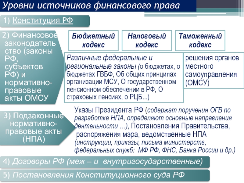 Денежный кодекс. Нормы финансового права в Конституции РФ. Конституция и федеральные законы. Источники финансового права таблица. Система источников финансового права.