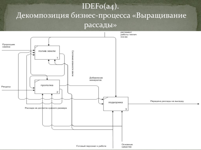 Задающий процесс. Декомпозиция бизнес-процессов. Декомпозиция процесса схема. Декомпозиция бизнеса. Декомпозиция планирования производства.