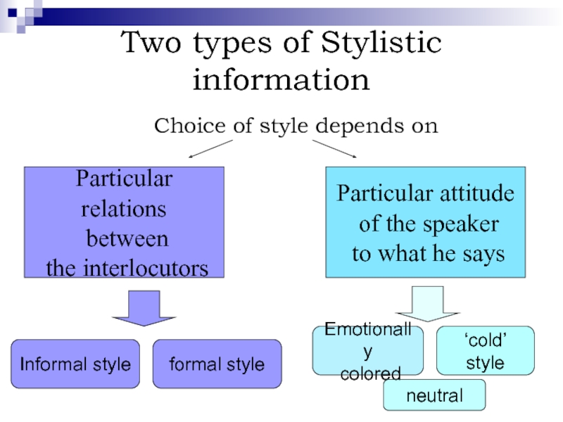 Relations between people. Informal Style. General problems of Style and stylistics.