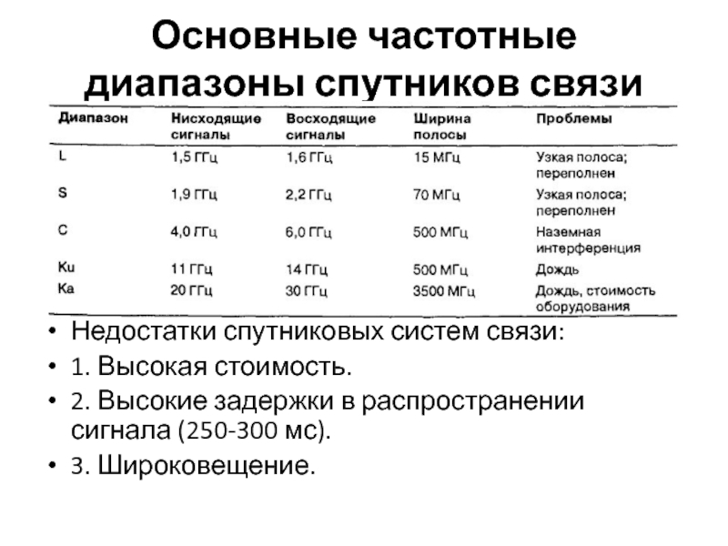 Основные диапазоны