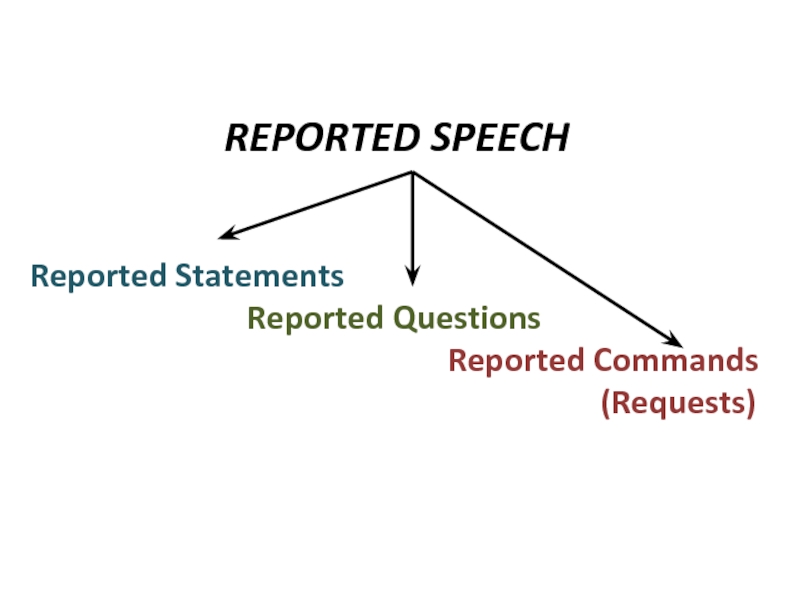 Reported statements and commands. Reported questions. Reported Speech Statements. Reported Speech Commands. Reported Speech questions.