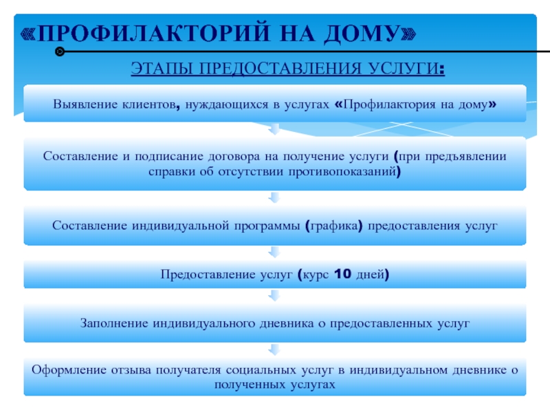 ВОПРОСЫ ВНЕДРЕНИЯ ТЕХНОЛОГИИ ПРОФИЛАКТОРИЙ НА ДОМУ В КОМПЛЕКСНЫХ ЦЕНТРАХ «ПРОФИЛАКТОРИЙ НА ДОМУ» ЭТАПЫ ПРЕДОСТАВЛЕНИЯ УСЛУГИ: «ПРОФИЛАКТОРИЙ НА ДОМУ» ЭТАПЫ ПРЕДОСТАВЛЕНИЯ УСЛУГИ: