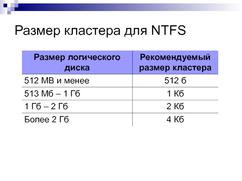 Размер кластера. Fat16 размер кластера. Размер кластера NTFS. Стандартный размер кластера NTFS. Размер кластера для игр.