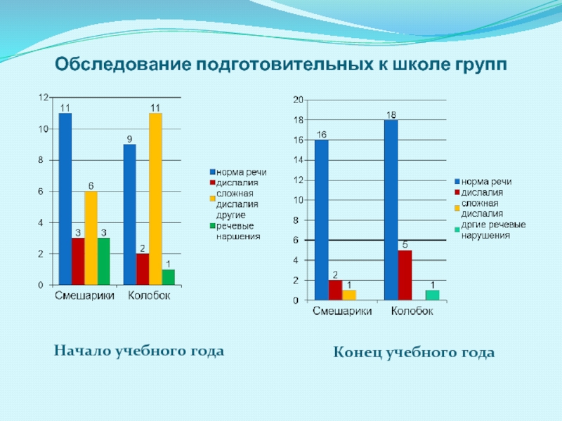 Годовой отчет логопеда в детском саду на логопункте образец