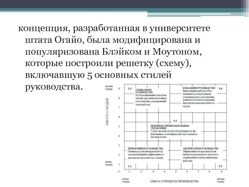 концепция, разработанная в университете штата Огайо, была модифицирована и популяризована Блэйком и Моутоном, которые построили решетку (схему),