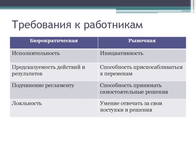 Требования культуры. Требования к сотрудникам. Требования работодателя к работнику. Исполнительность персонала. Исполнительность пример.