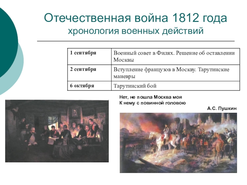 Результат отечественной 1812. Отечественная война 1812 года хронология войны 1812. Отечественная война 1812 года совет в Филях. Оставление Москвы.. Отечественная война 1812 года хрон. Хронология войны 1812г.