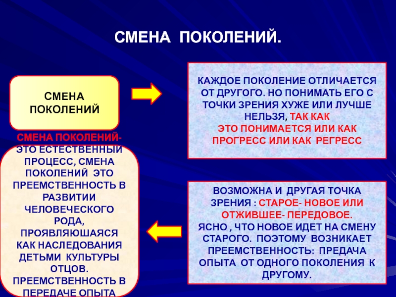 Чем отличаются поколения. Смена поколений. Взаимосвязь поколений. Связь поколений. Связь поколений презентация.