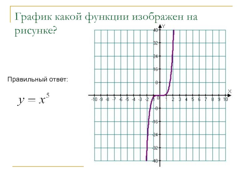 График какой из приведенных ниже функций изображен на рисунке y 2x2 2x 3