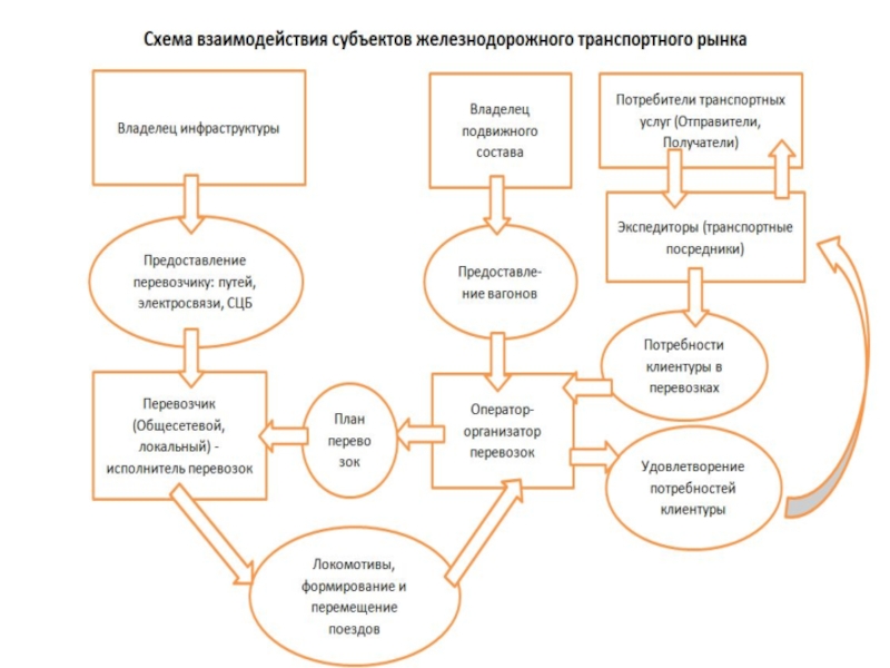 Схемы работы туроператора с предприятиями железнодорожного транспорта