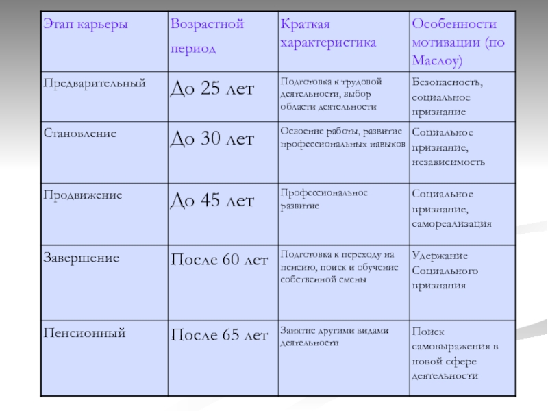 Возраст карьеры