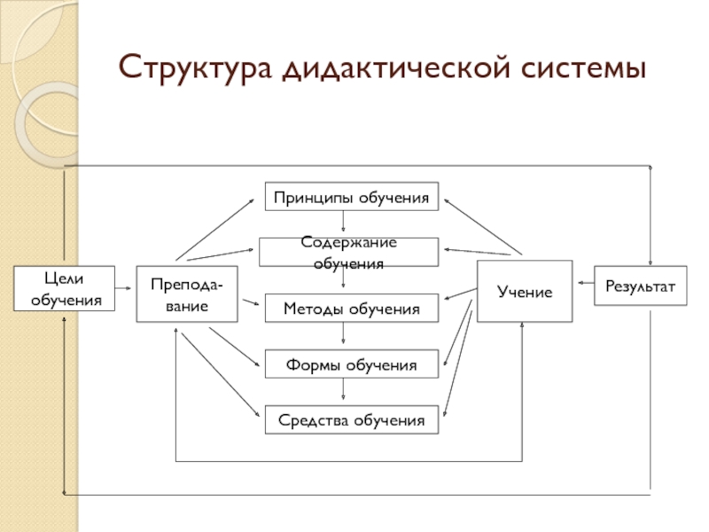 Структура дидактики. Какова структура дидактической системы. Дидактика. Структура процесса обучения.. Состав дидактики это.