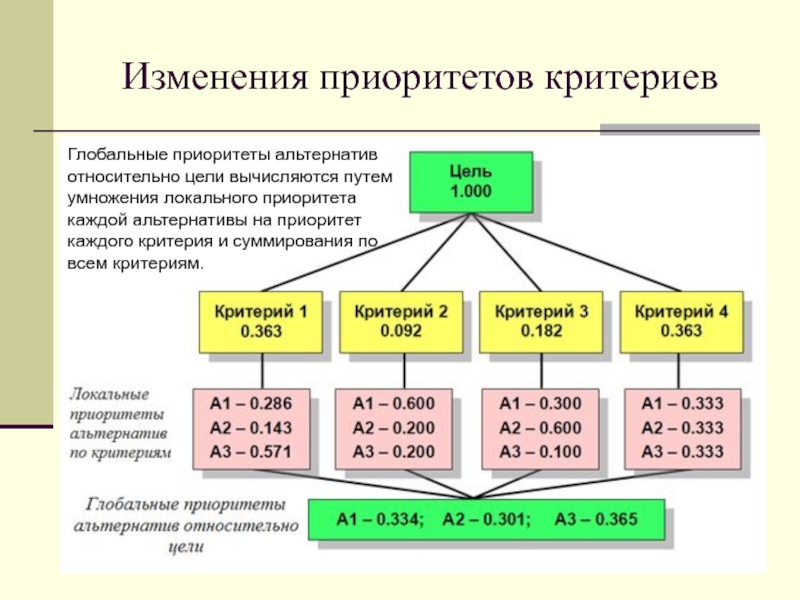 Приоритет проекта это