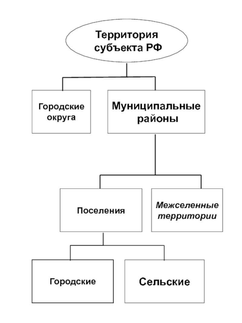 Межселенная территория. Межселенная территория это. Межселенные территории входят в состав. Общественно территориальные субъекты. Доклад межселенные территории.