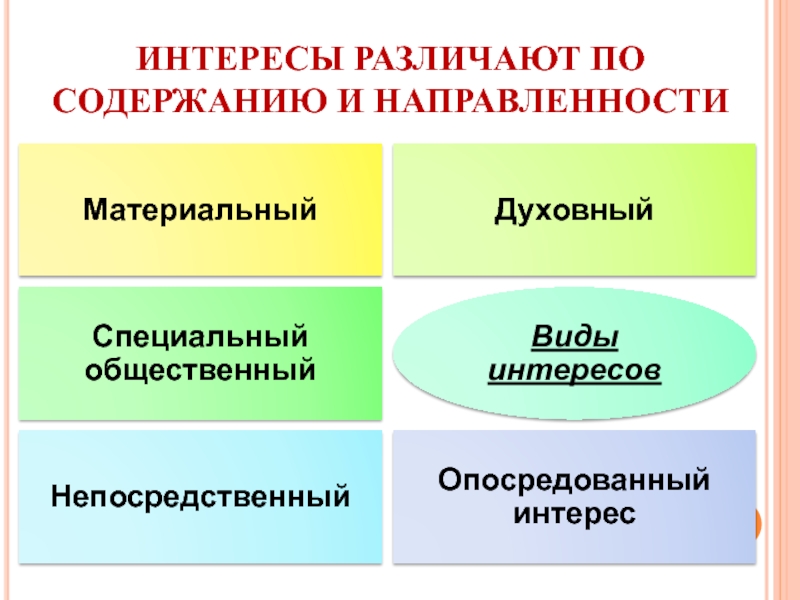 Опосредованный это. Виды интересов. Интересы виды интересов. Классификация видов интересов. Виды интересов примеры.