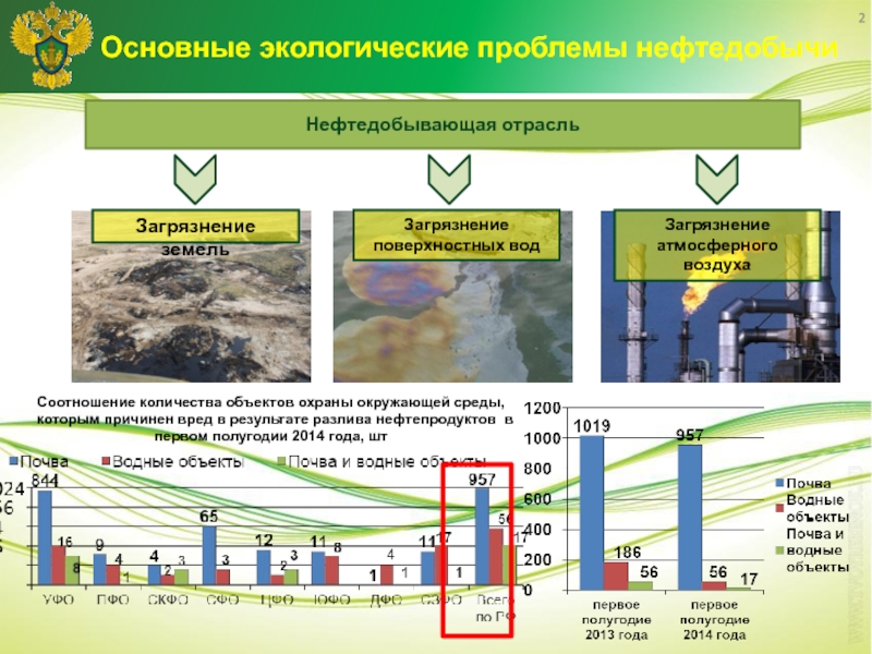 Нефть загрязнение воздуха способы его предотвращения. Экологические проблемы нефтяной отрасли. Экологические проблемы нефтяной отрасли России. Нефтедобывающая отрасль загрязнение. Экологические проблемы в нефтедобывающей отрасли.