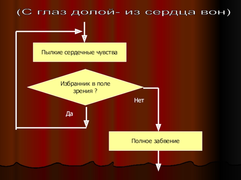 Сердечный чувство. Пылкие сердечные чувства избранник в поле. С глаз долой из сердца вон пословица. Пылкие сердечные чувства пословица. С глаз долой из сердца вон блок схема.