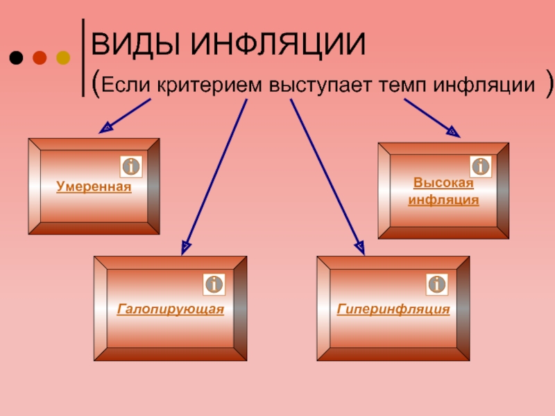 Виды инфляции презентация