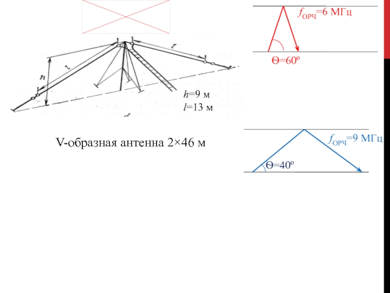 h=9 мl=13 мV-образная антенна 2×46 мѲ=40ºѲ=60ºfОРЧ=6 МГцfОРЧ=9 МГц