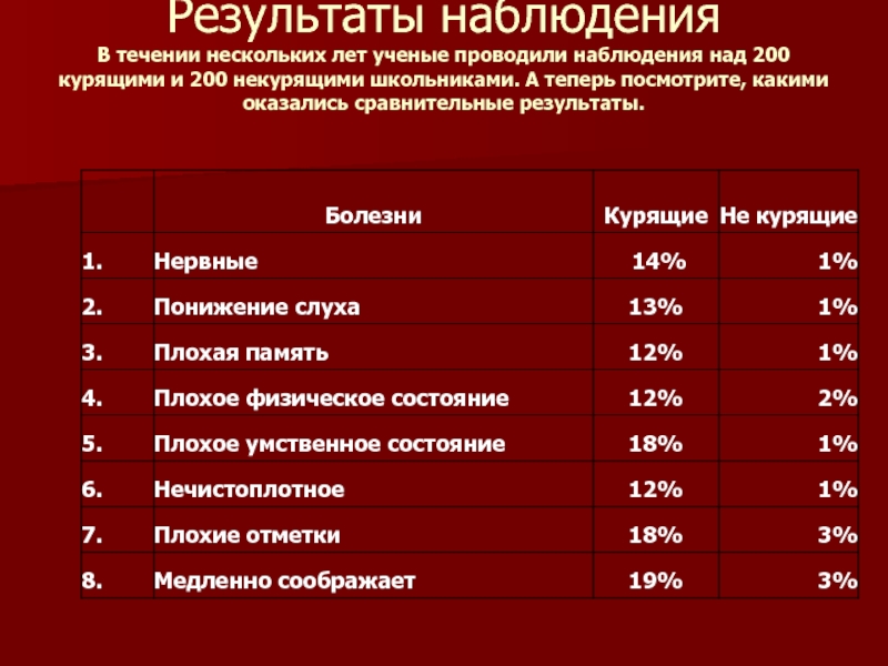 Результат 200. Наблюдения за курящими. Результаты наблюдения на тему курящий человек. Сравнительные Результаты болезни курящие. В течении нескольких дней.