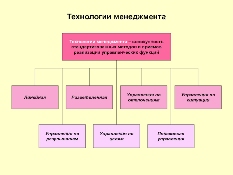 Технологии менеджмента презентация