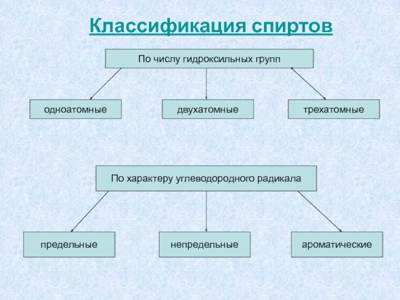 Классификация спиртов по радикалу. Классификация спиртов по числу гидроксильных групп. Классификация спиртов. Классификация спиртов по углеводородному радикалу.