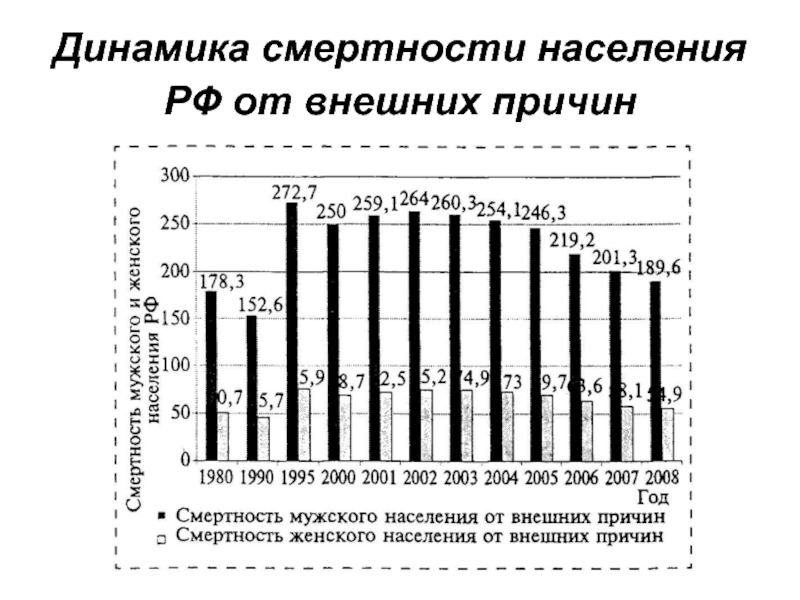 Смертность населения. Смертность от внешних причин в России. Смертность населения от внешних причин. Структура смертности от внешних причин. Внешние причины смертности населения.