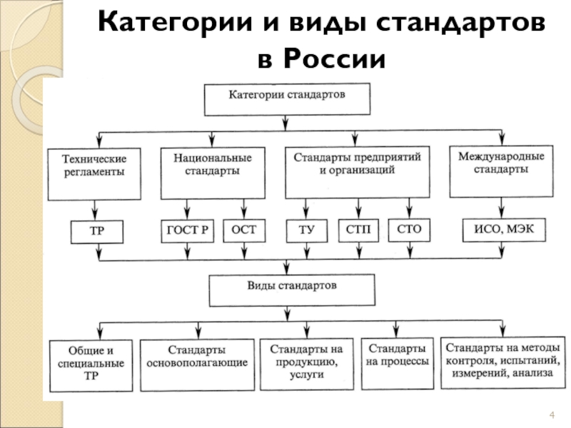 Какие виды стандартов. Стандарт, стандартизация, категории стандартов. Классификация категорий и видов стандартов. Схема классификации стандартов по видам. Перечислите виды стандартов.