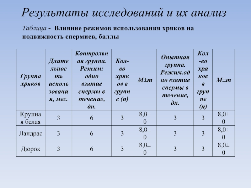 Режим использования. Режим использования производителей. Режим полового использования хряков. Половая нагрузка на производителей. Таблица воздействий.