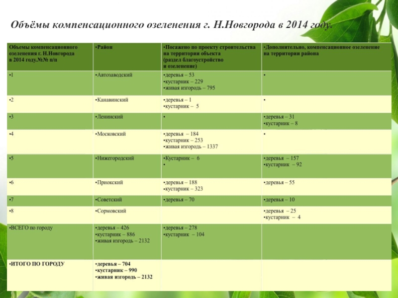 Содержание зеленых насаждений москве