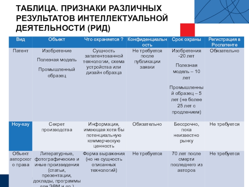 Результаты интеллектуальной деятельности схема