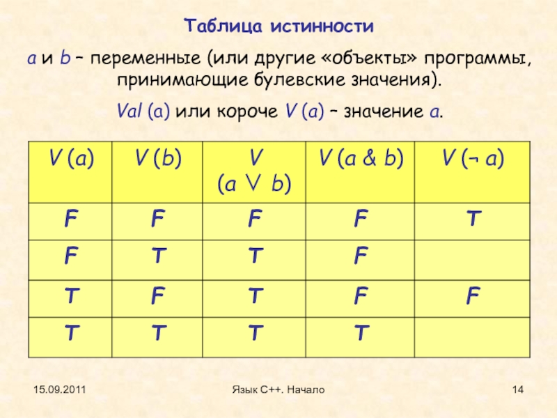 Таблица истинности 2. Таблица истинности или. Таблица истинности с++. A И B или не a и b таблица истинности. Программисты таблицы истинности.