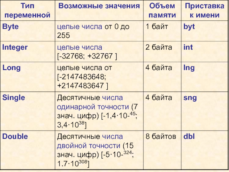 Вместимость значение. Имя Тип значение переменной. Приставки к именам. Типы переменных и их возможные значения. Уважительные приставки к имени.