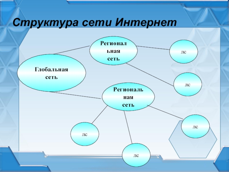 Из каких компонентов состоит сеть. Структура сети интернет. Структура сети Internet. Структура глобальной сети интернет. Структура сет интеренет.