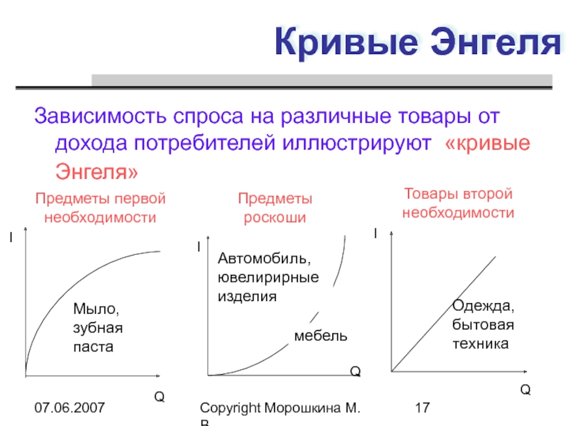 Зависимость производителя от потребителя. Кривая Энгеля график. Кривая Энгеля для некачественных товаров. Нормальный товар график спроса. Кривая Энгеля для товаров первой необходимости.