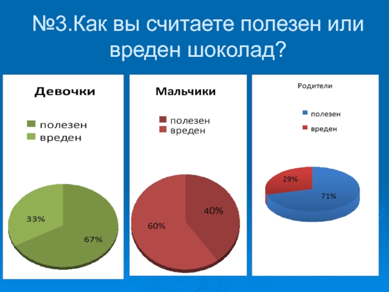 Диаграмма шоколада. Опрос вреден или полезен шоколад. Анкета вреден или полезен шоколад. Анкетирование по проекту шоколад. Диаграмма вреда шоколада.