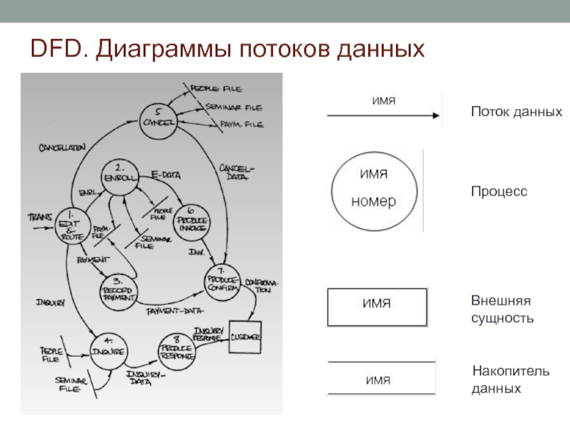 Что не относится к диаграммам потоков данных